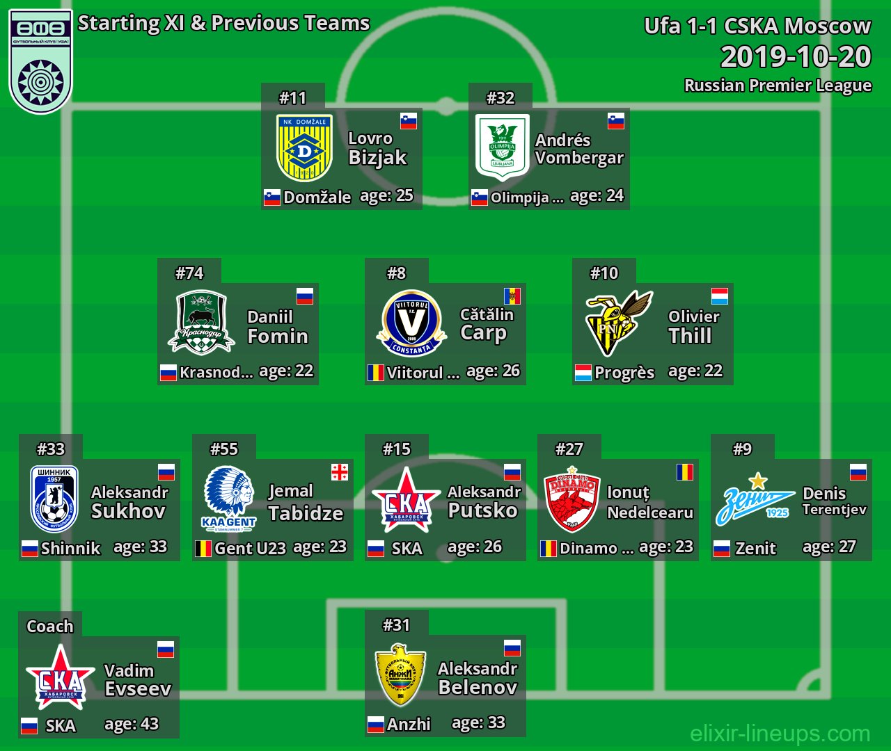 Ufa Starting XI & Previous Teams 2019-10-20