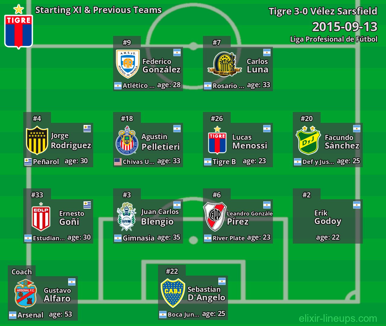 Tigre Starting XI & Previous Teams 2015-09-13