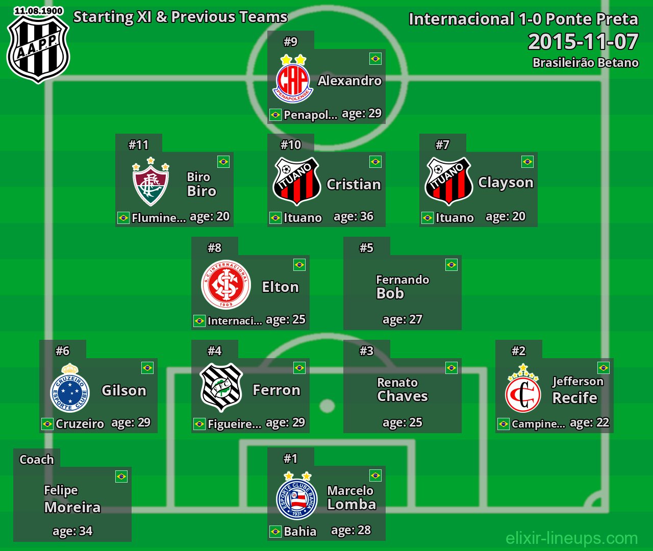 Ponte Preta Starting XI & Previous Teams 2015-11-07
