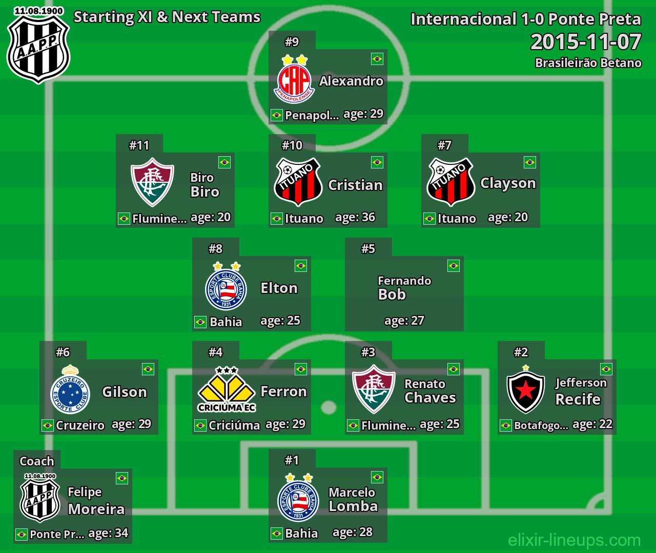 Ponte Preta Starting XI & Next Teams 2015-11-07