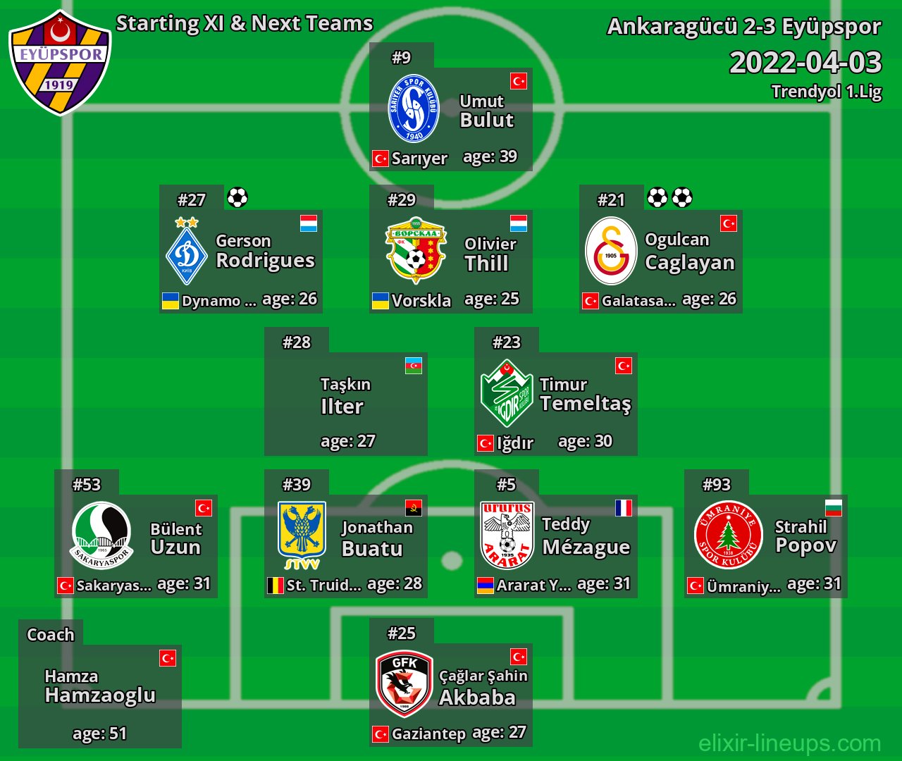 Eyüpspor Starting XI & Next Teams 2022-04-03