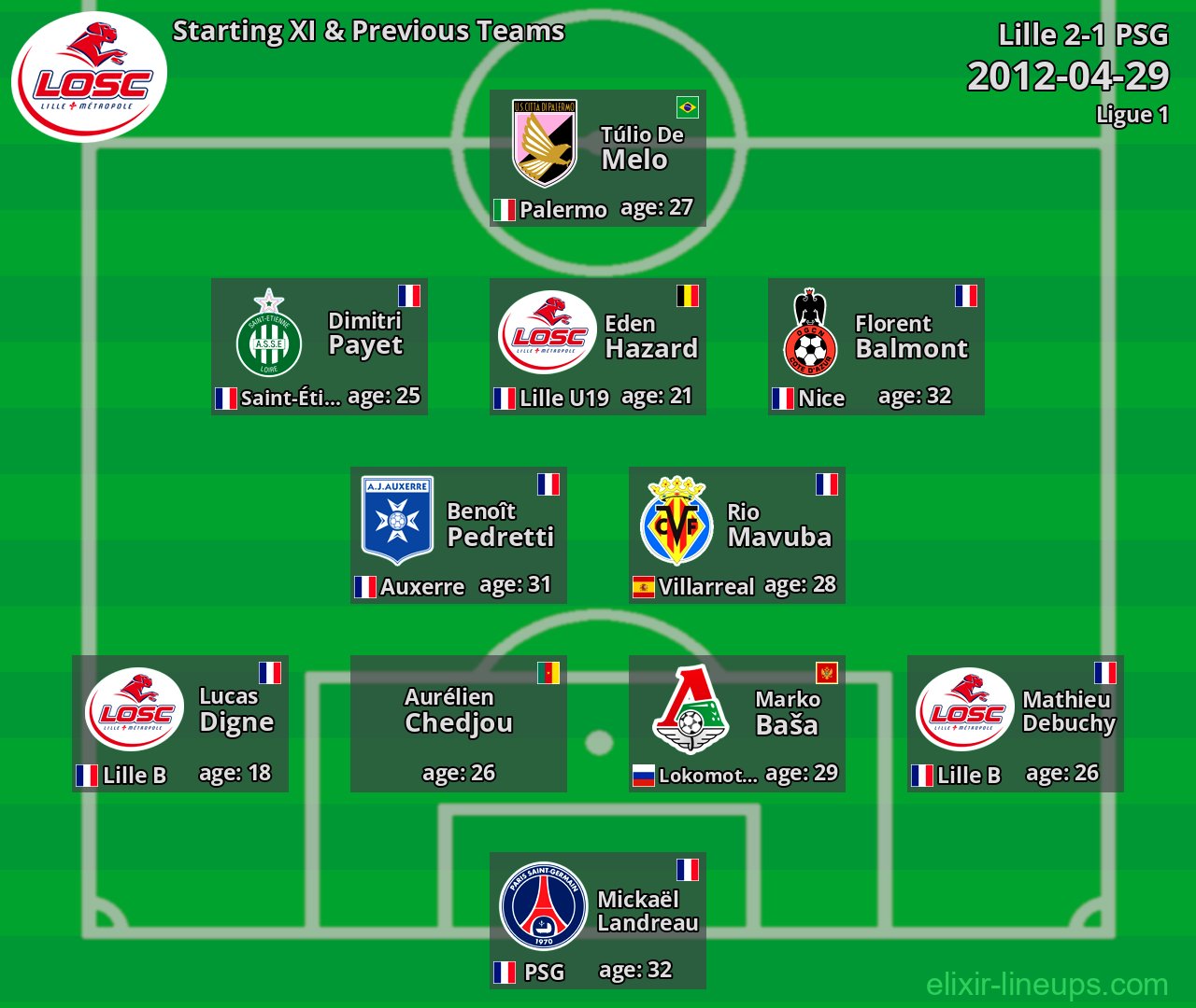 Lille Starting XI & Previous Teams 2012-04-29