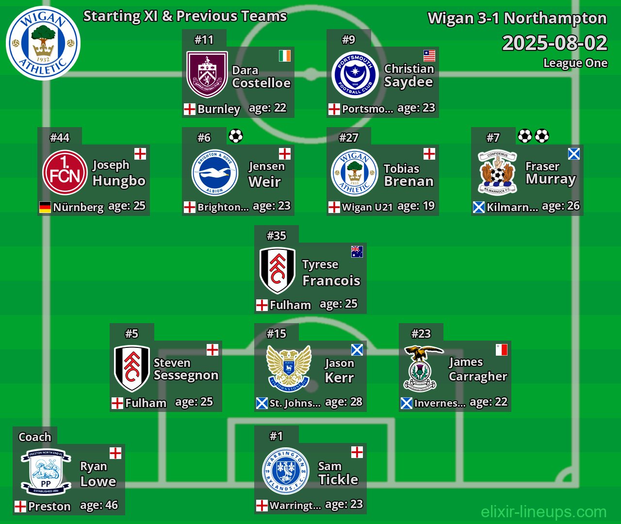Wigan Starting XI & Previous Teams 2025-08-02