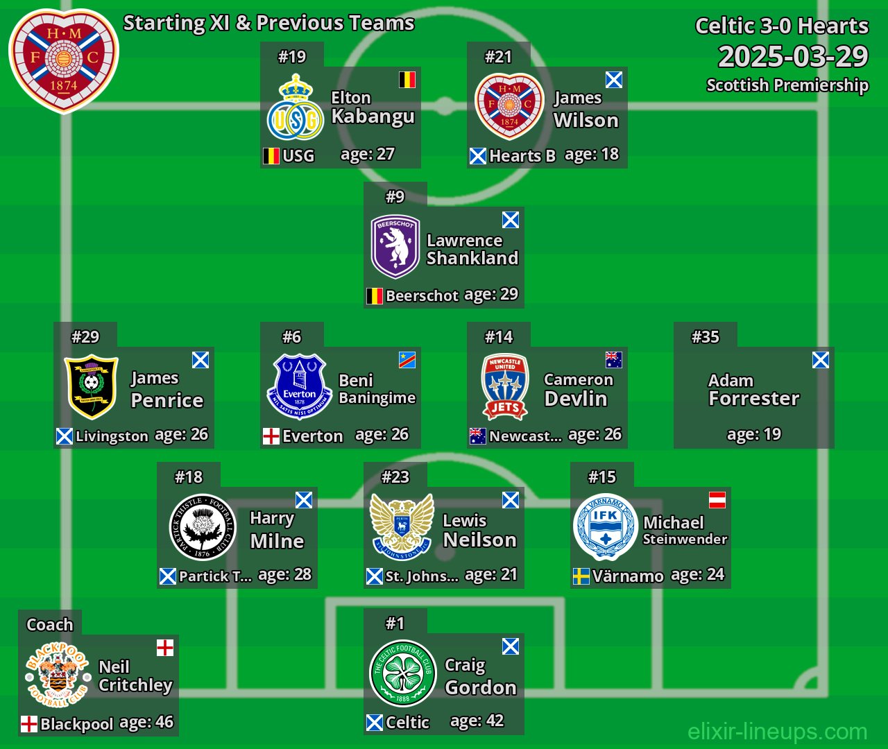 Hearts Starting XI & Previous Teams 2025-03-29