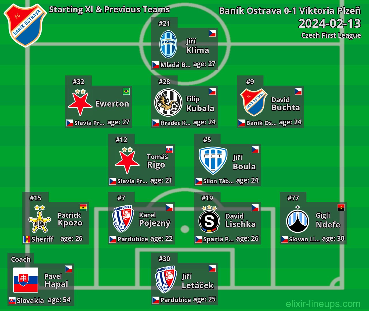 Baník Ostrava Starting XI & Previous Teams 2024-02-13
