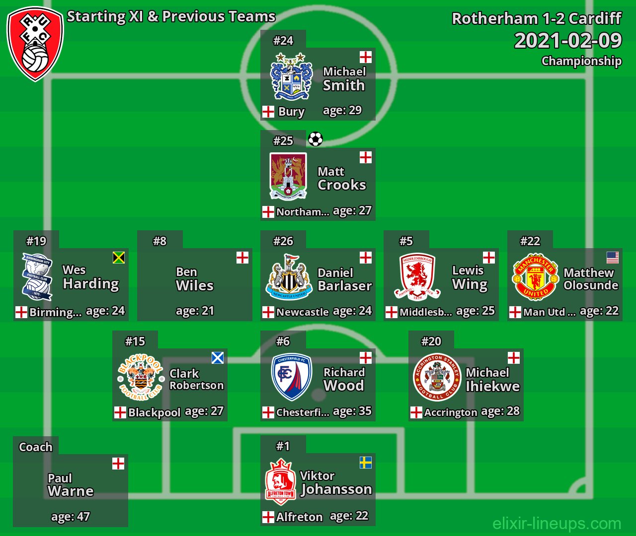 Rotherham Starting XI & Previous Teams 2021-02-09
