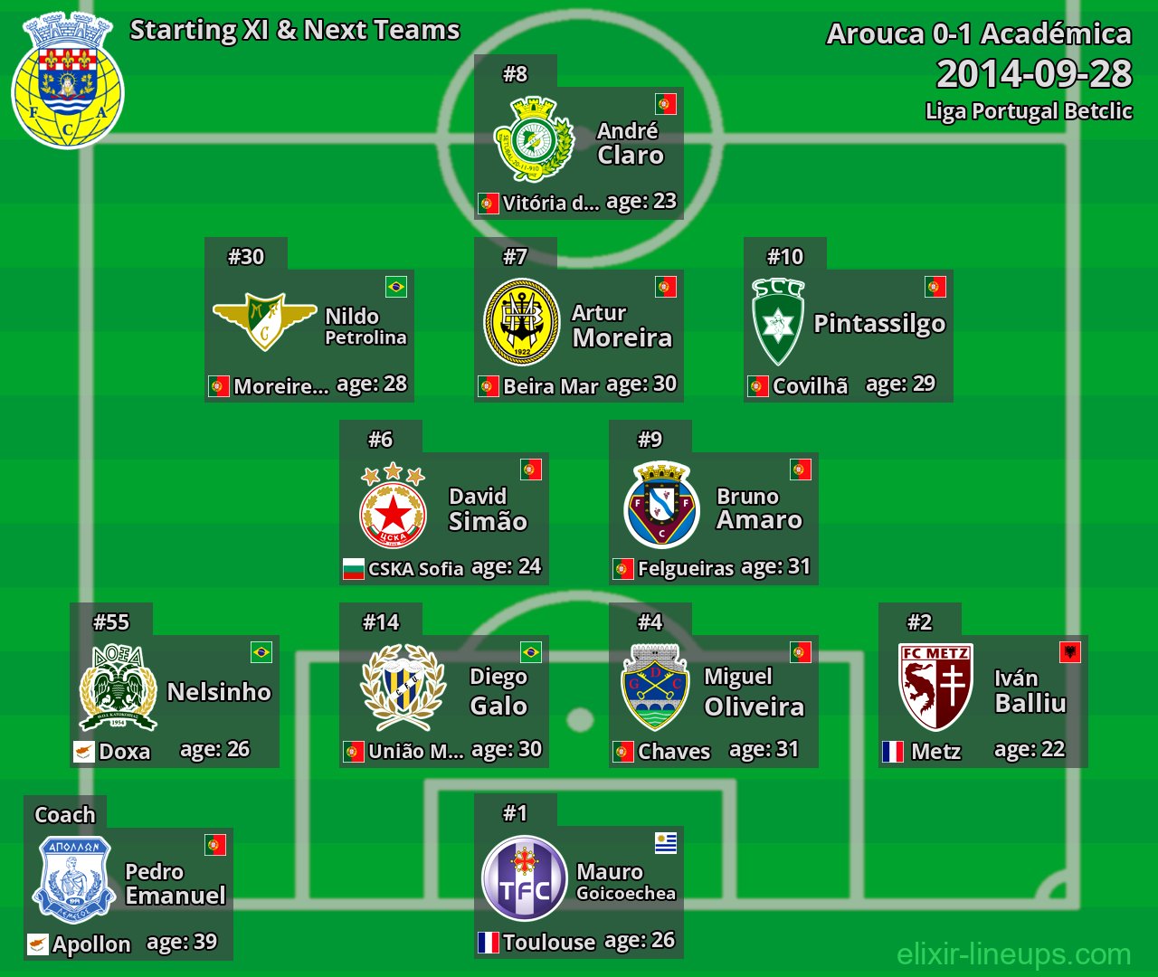 Arouca Starting XI & Next Teams 2014-09-28