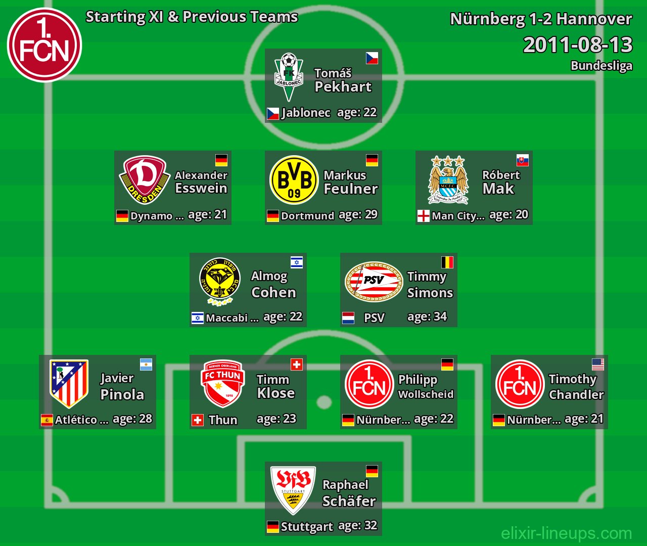 Nürnberg Starting XI & Previous Teams 2011-08-13