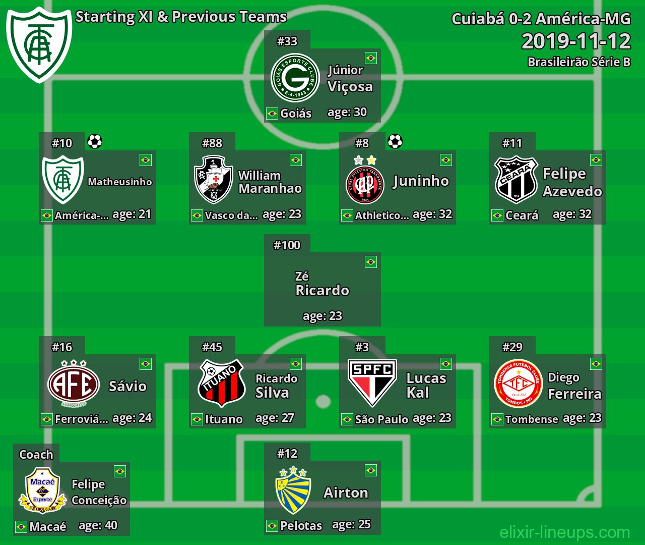 América-MG Starting XI & Previous Teams 2019-11-12