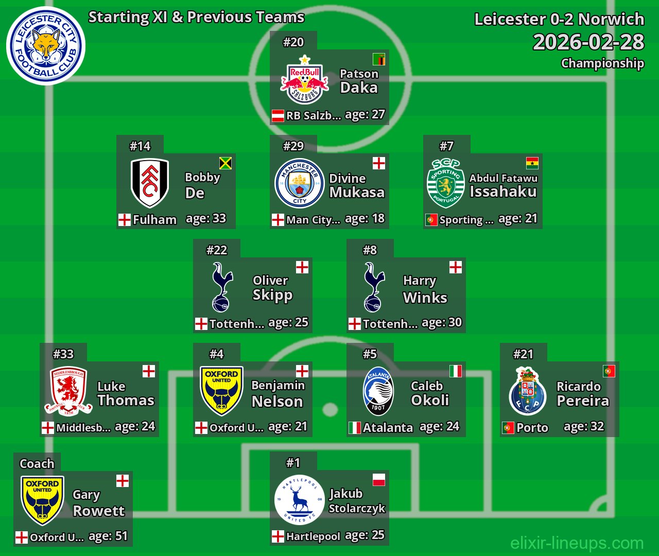 Leicester Starting XI & Previous Teams 2026-02-28