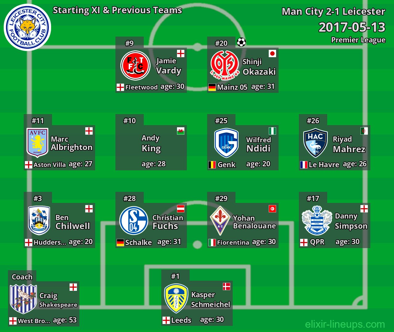 Leicester Starting XI & Previous Teams 2017-05-13