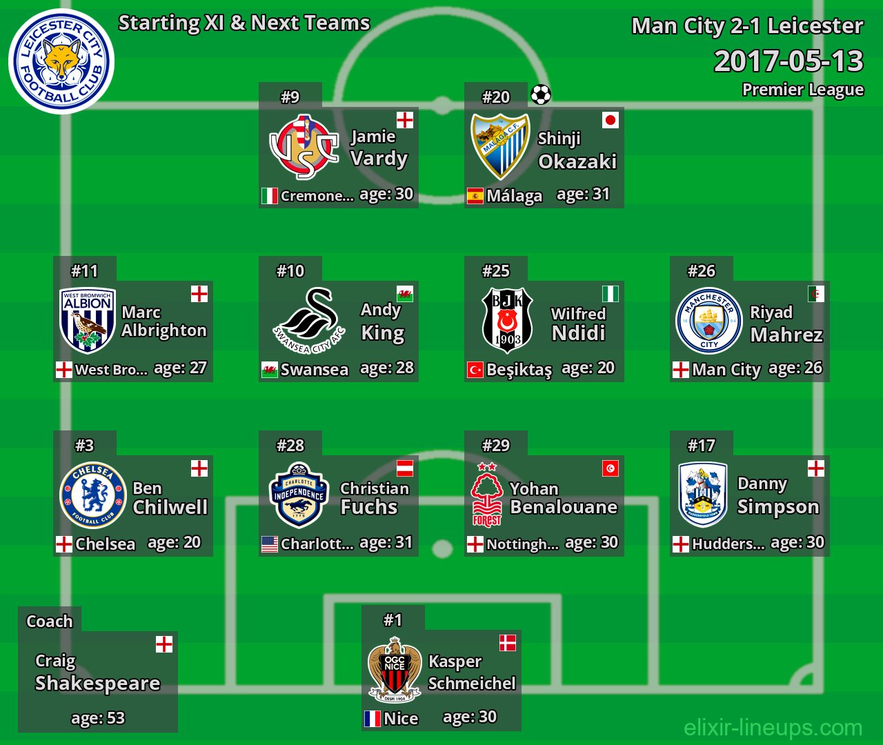 Leicester Starting XI & Next Teams 2017-05-13