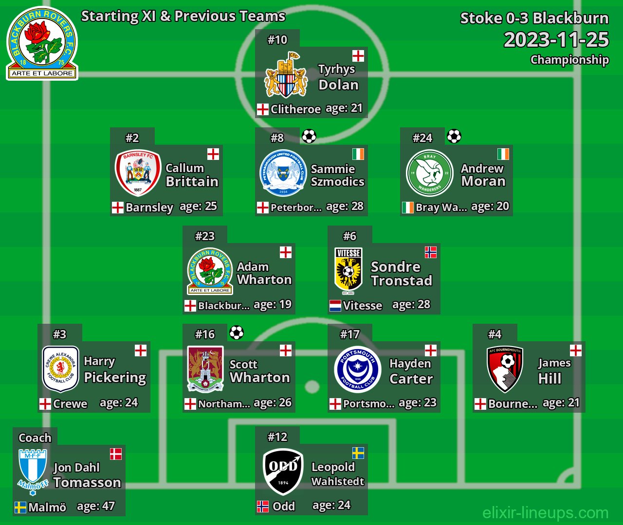 Blackburn Starting XI & Previous Teams 2023-11-25