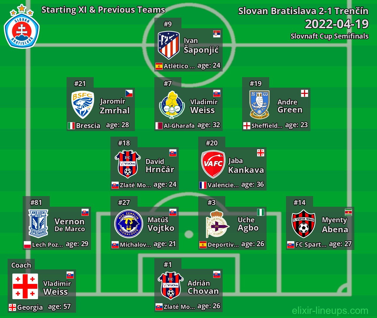 Slovan Bratislava Starting XI & Previous Teams 2022-04-19
