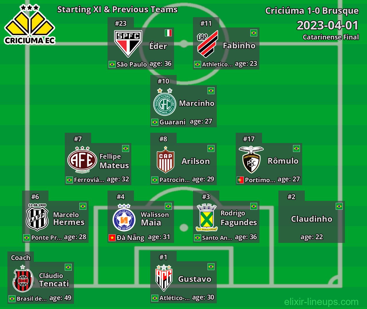 Criciúma Starting XI & Previous Teams 2023-04-01