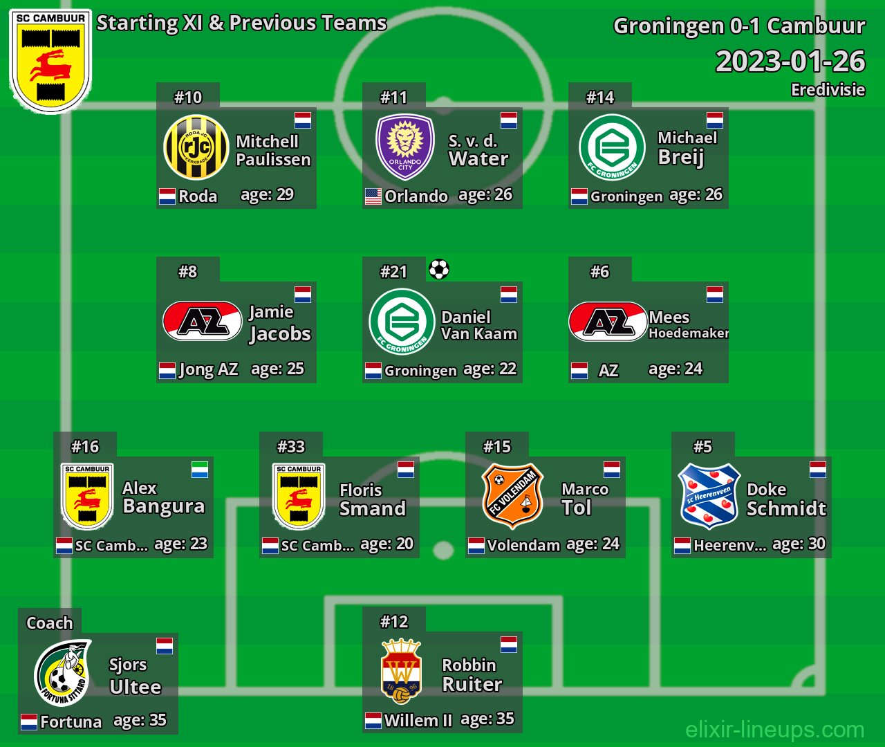 Cambuur Starting XI & Previous Teams 2023-01-26