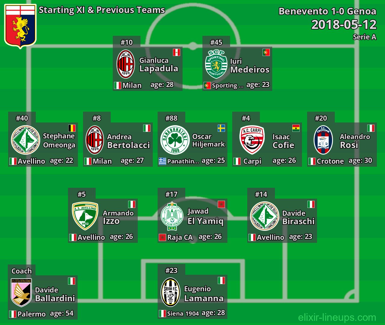 Genoa Starting XI & Previous Teams 2018-05-12