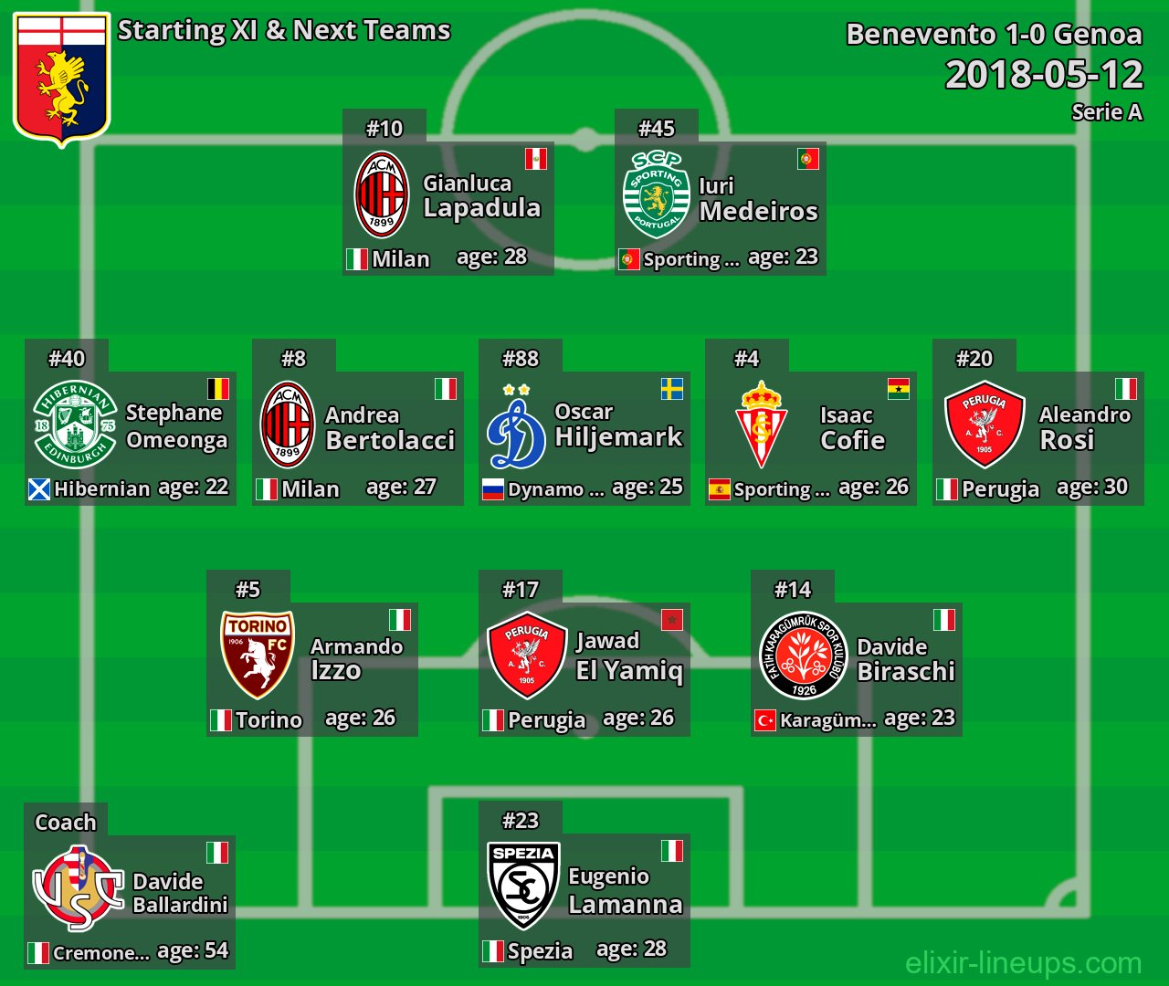 Genoa Starting XI & Next Teams 2018-05-12