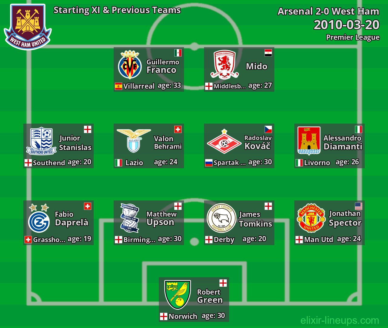 West Ham Starting XI & Previous Teams 2010-03-20