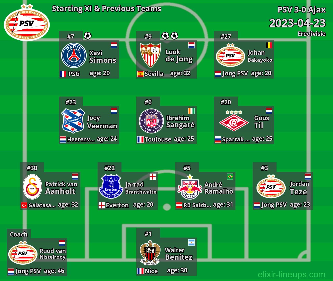 PSV Starting XI & Previous Teams 2023-04-23