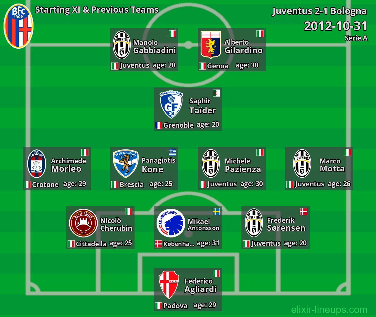 Bologna Starting XI & Previous Teams 2012-10-31