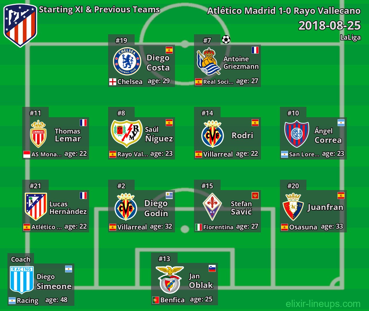 Atlético Madrid Starting XI & Previous Teams 2018-08-25
