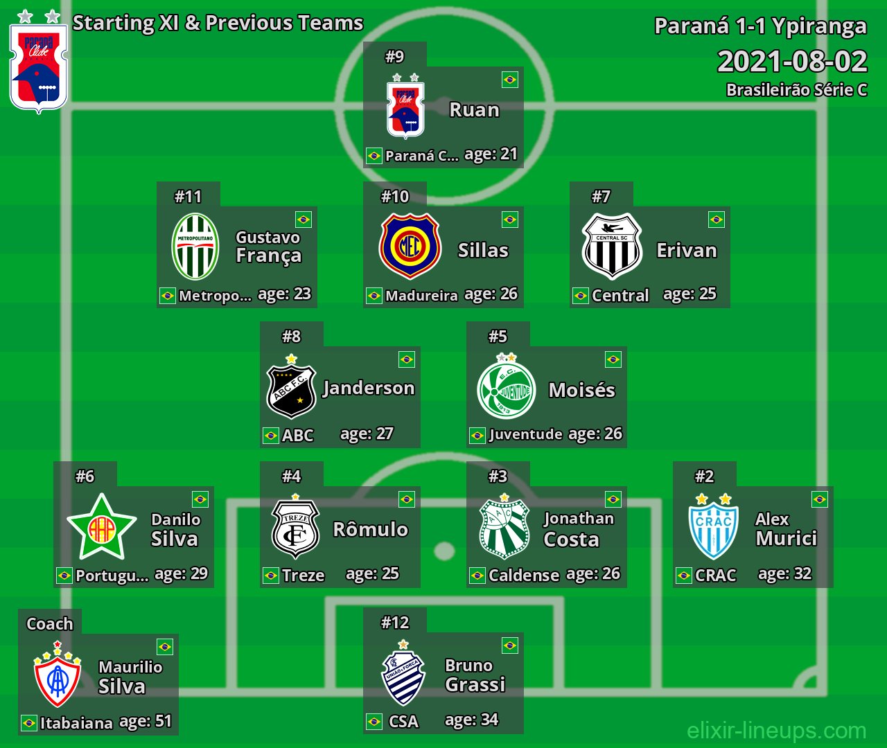 Paraná Starting XI & Previous Teams 2021-08-02