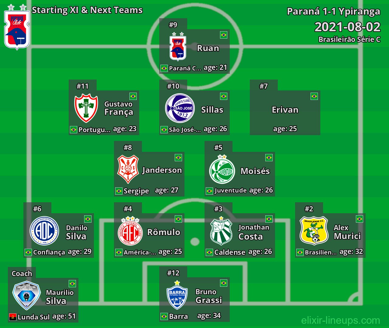 Paraná Starting XI & Next Teams 2021-08-02