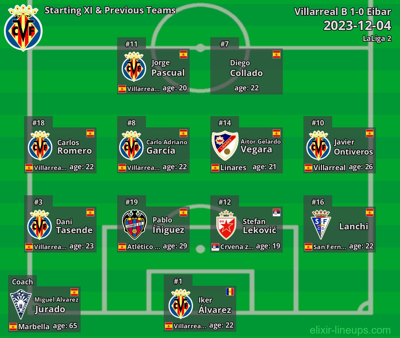 Villarreal B Starting XI & Previous Teams 2023-12-04