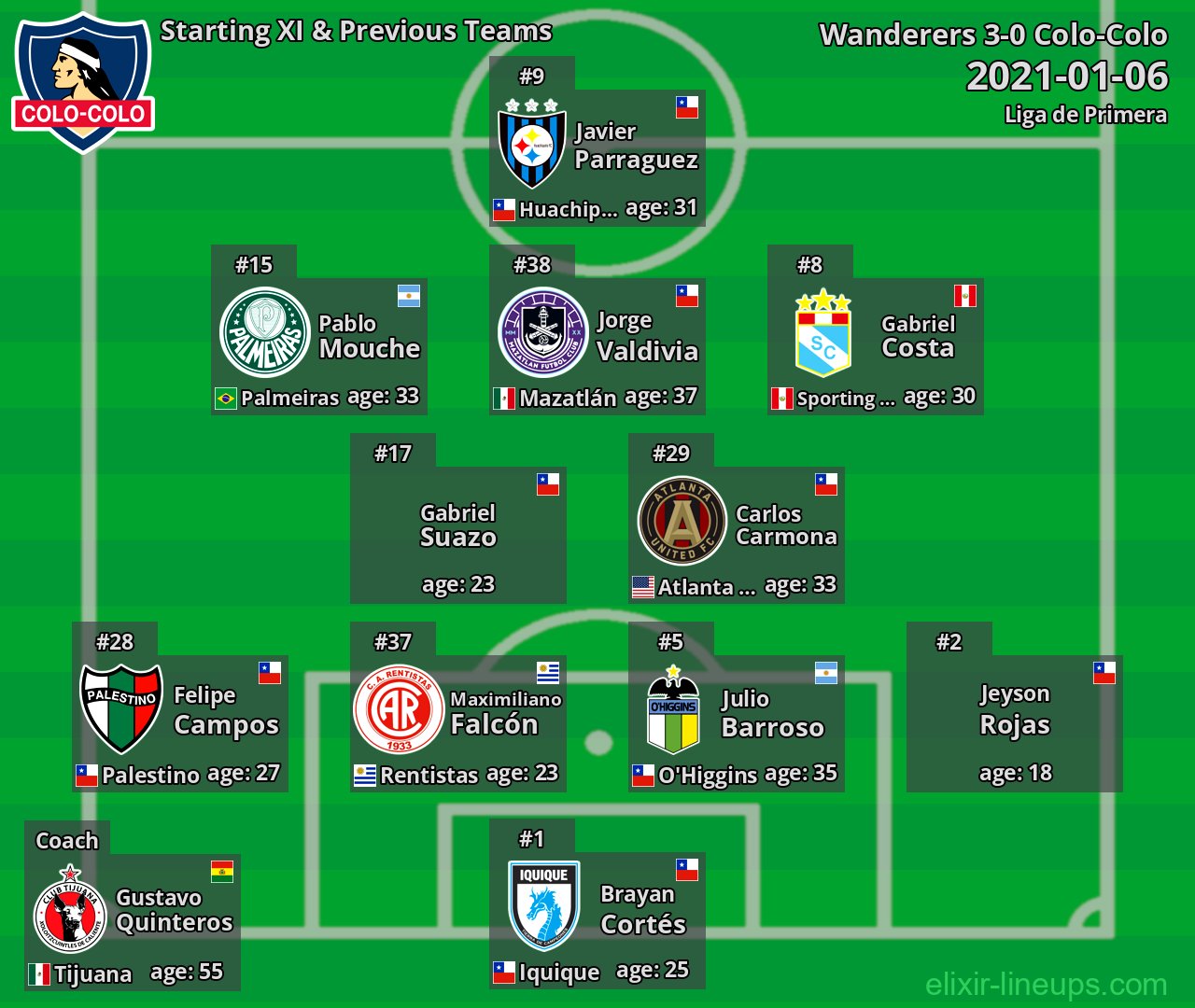 Colo-Colo Starting XI & Previous Teams 2021-01-06