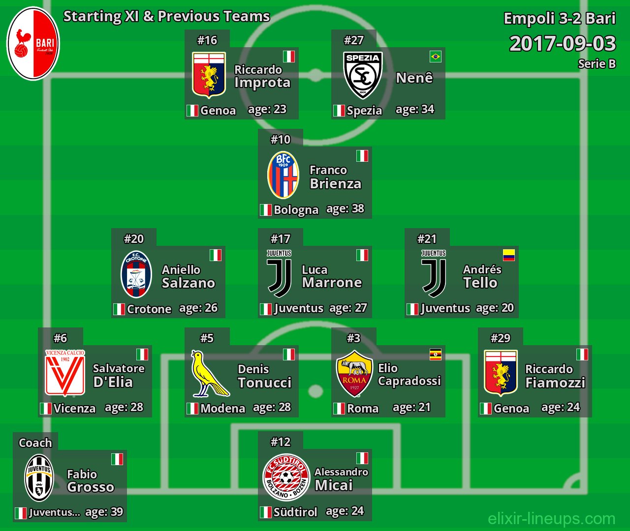Bari Starting XI & Previous Teams 2017-09-03