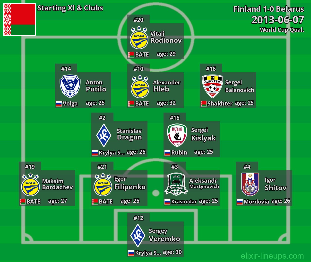 Belarus Starting XI 2013-06-07