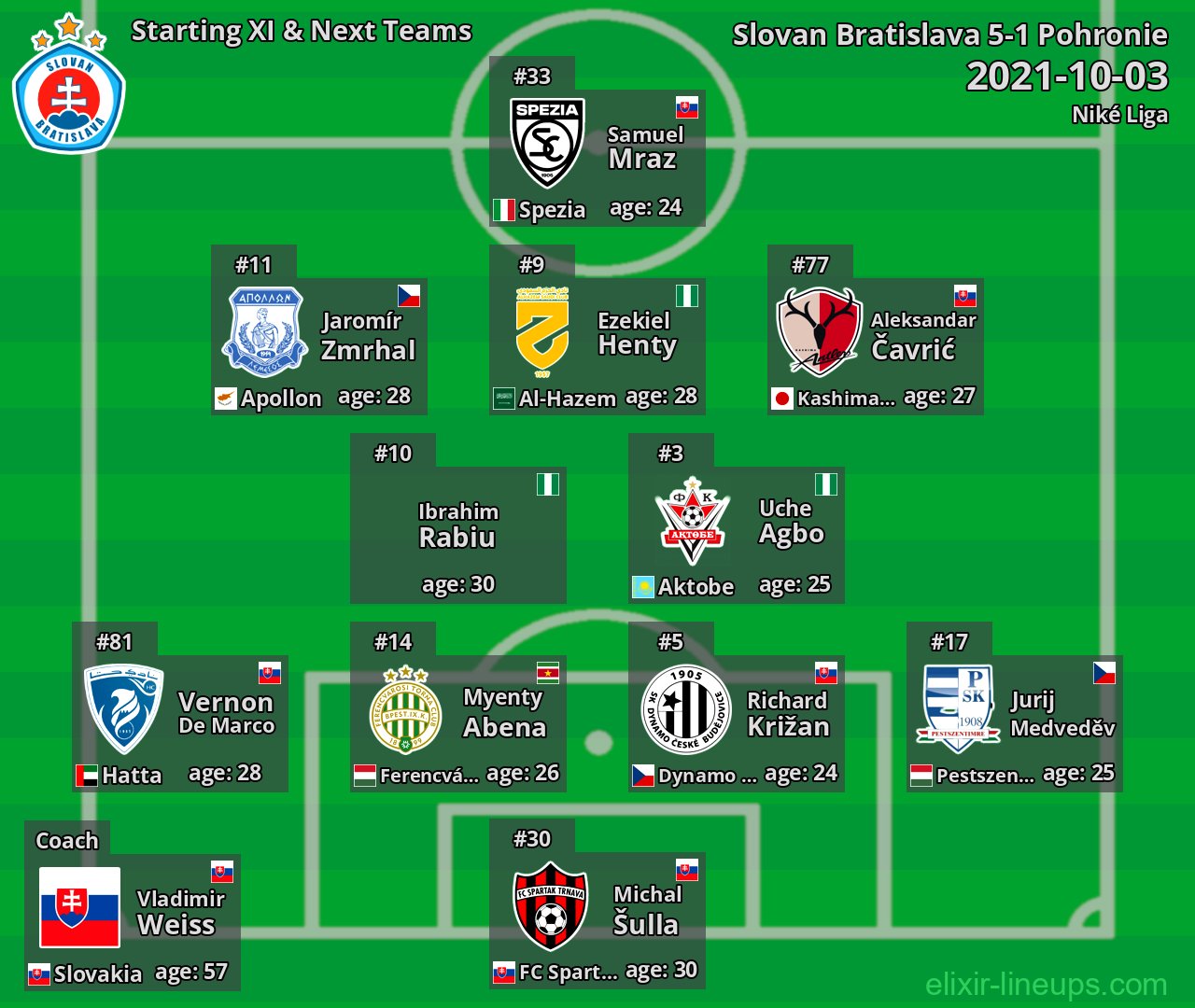 Slovan Bratislava Starting XI & Next Teams 2021-10-03