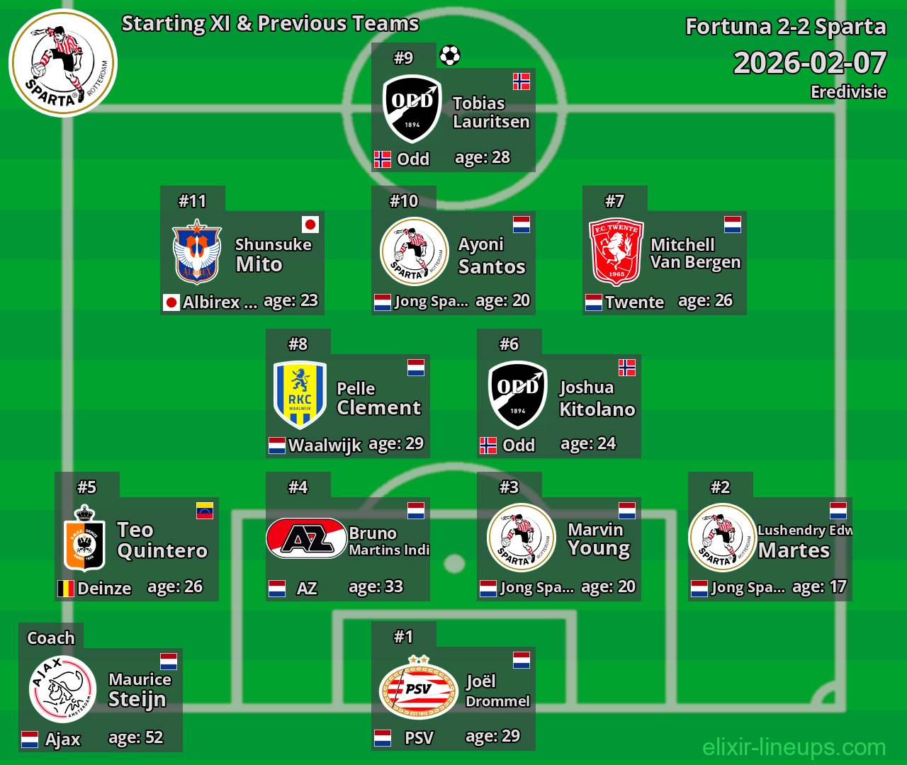 Sparta Starting XI & Previous Teams 2026-02-07