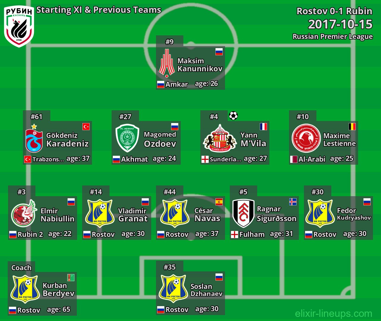 Rubin Starting XI & Previous Teams 2017-10-15