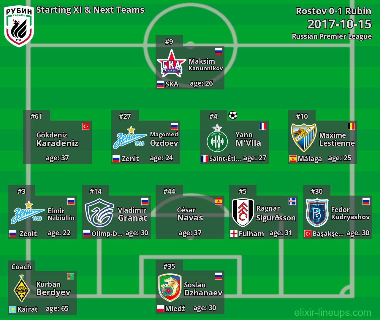 Rubin Starting XI & Next Teams 2017-10-15