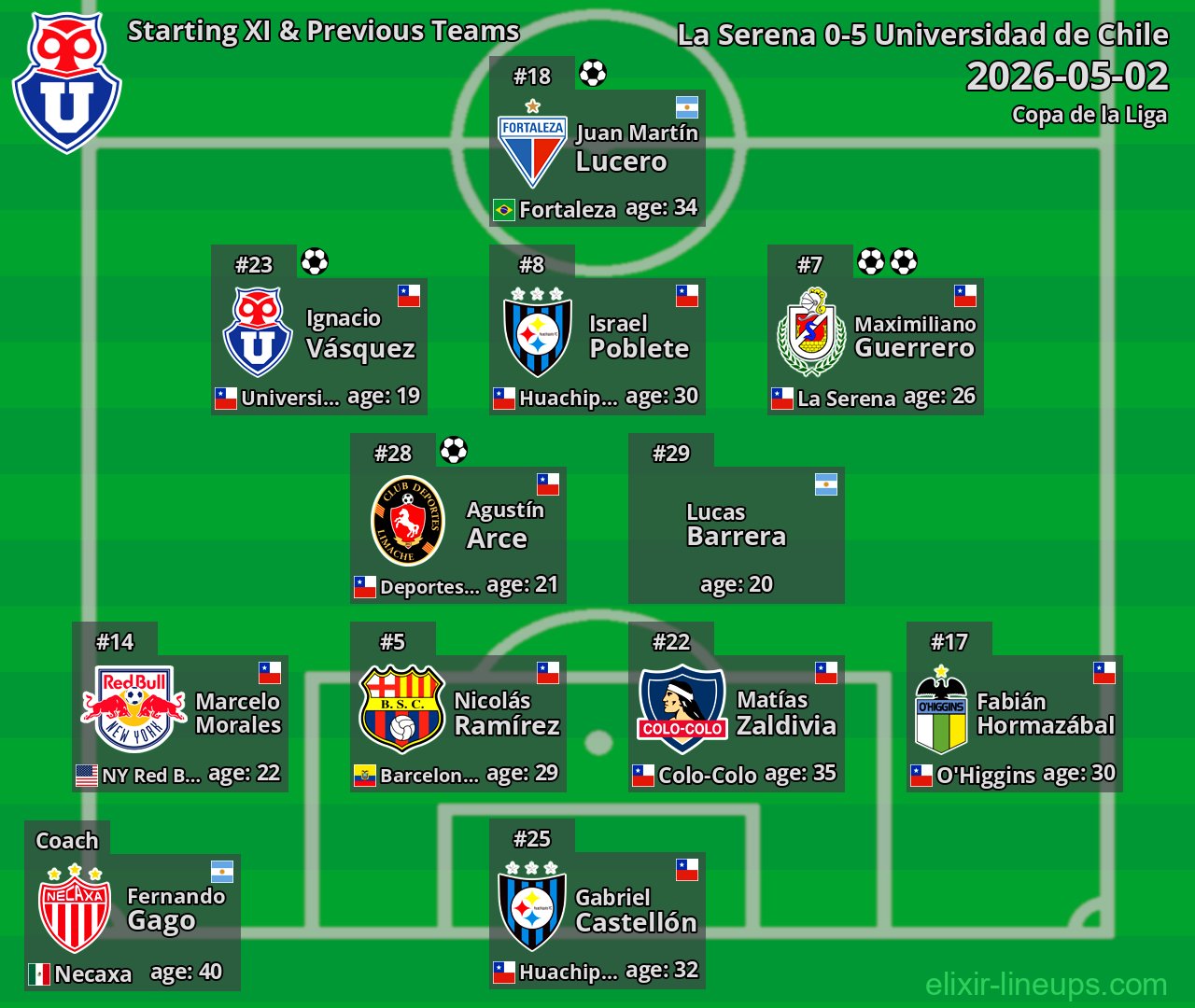 Universidad de Chile Starting XI & Previous Teams 2026-05-02