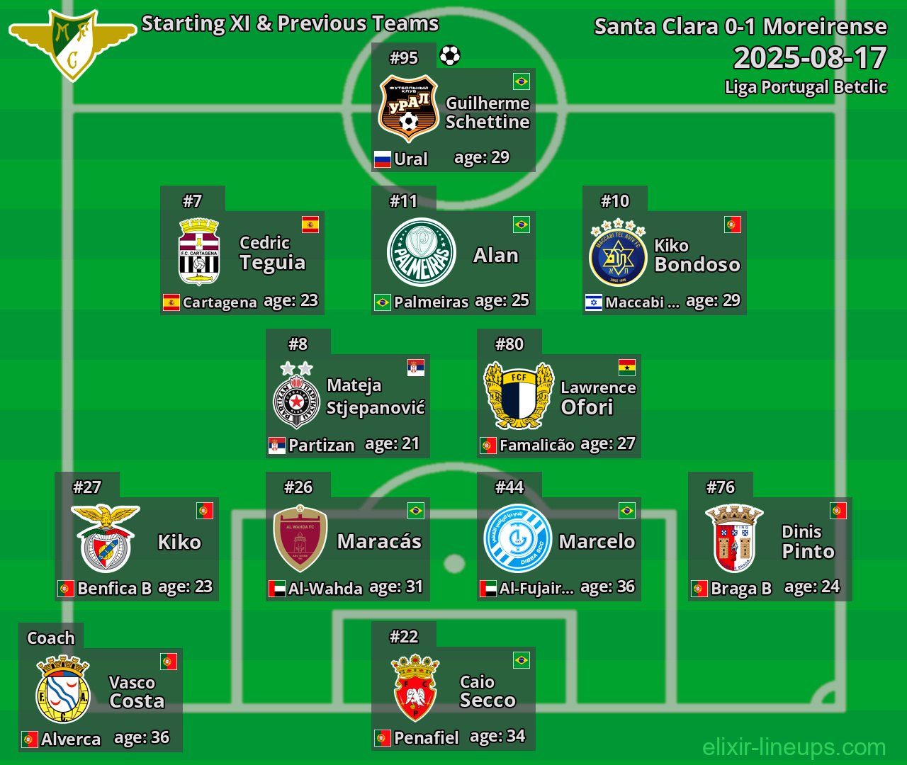 Moreirense Starting XI & Previous Teams 2025-08-17