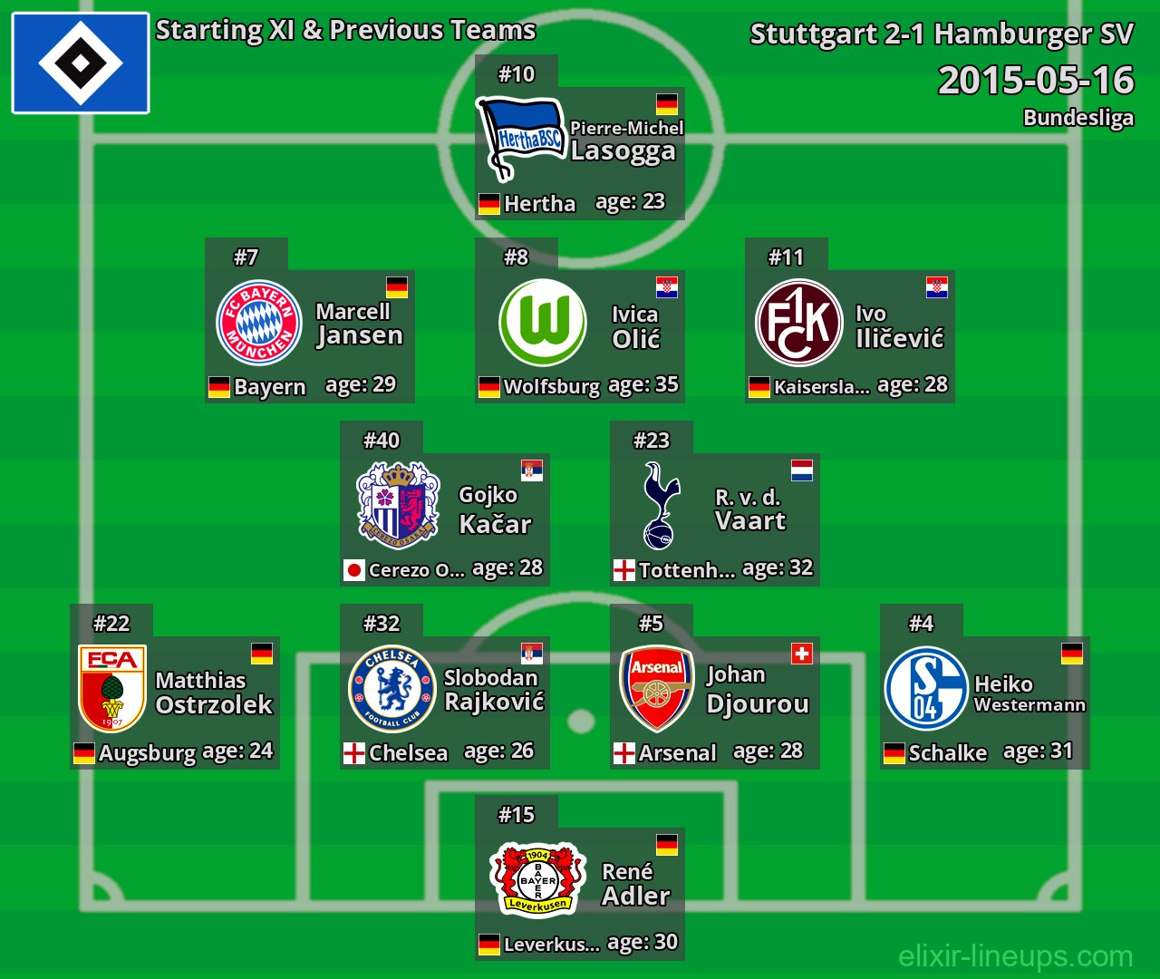 Hamburger SV Starting XI & Previous Teams 2015-05-16