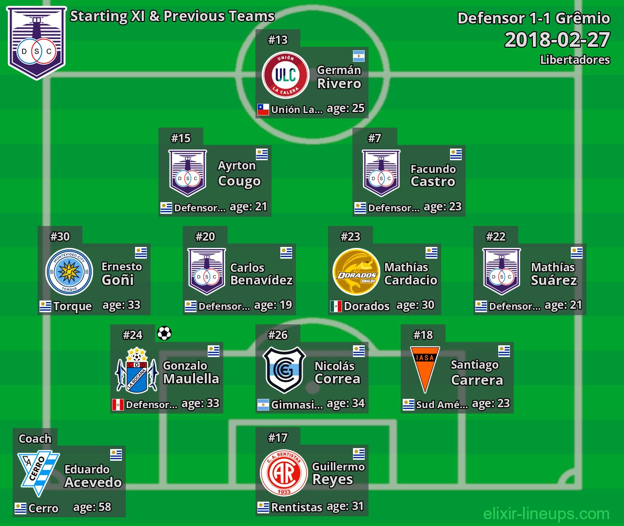 Defensor Starting XI & Previous Teams 2018-02-27