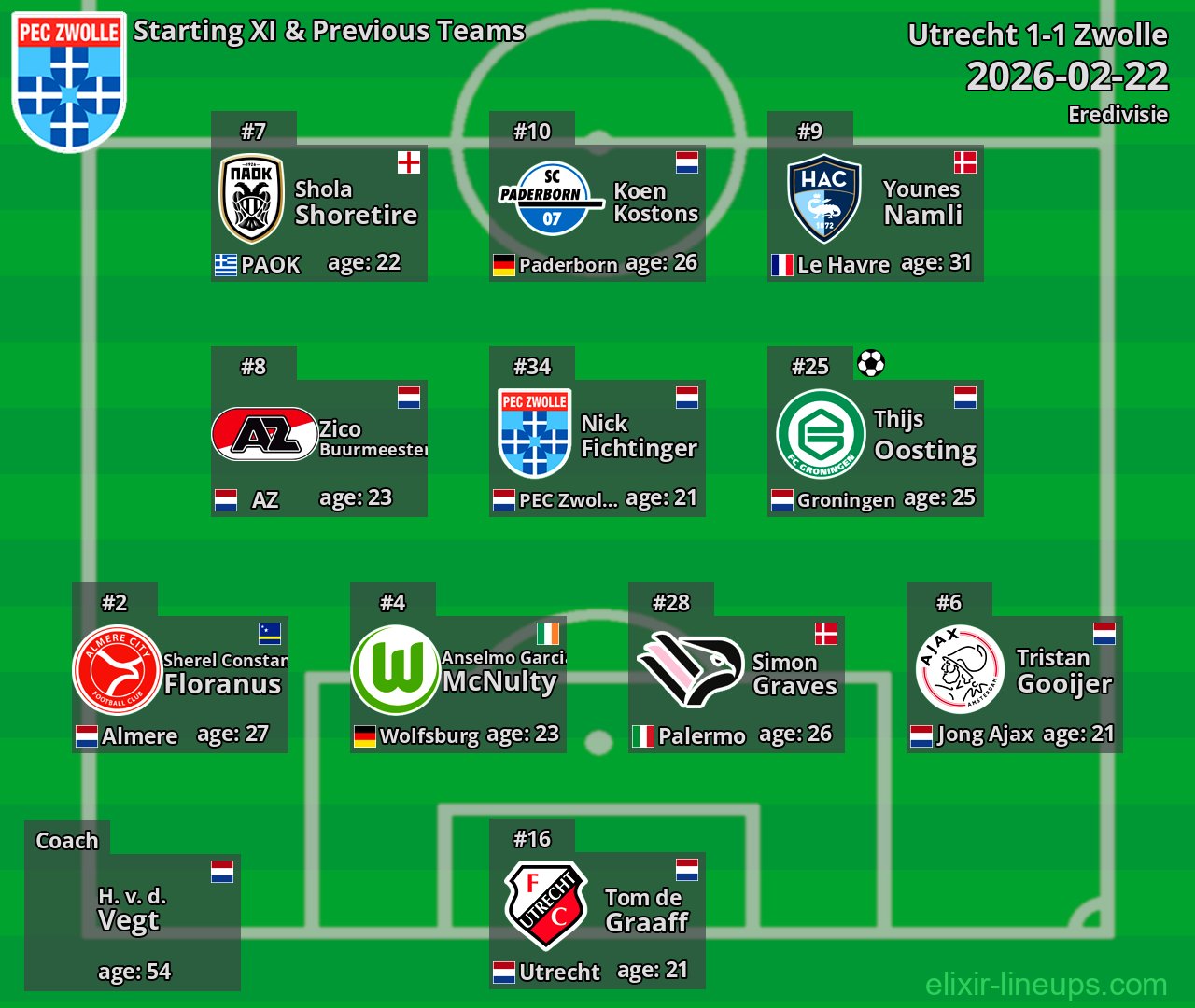 Zwolle Starting XI & Previous Teams 2026-02-22