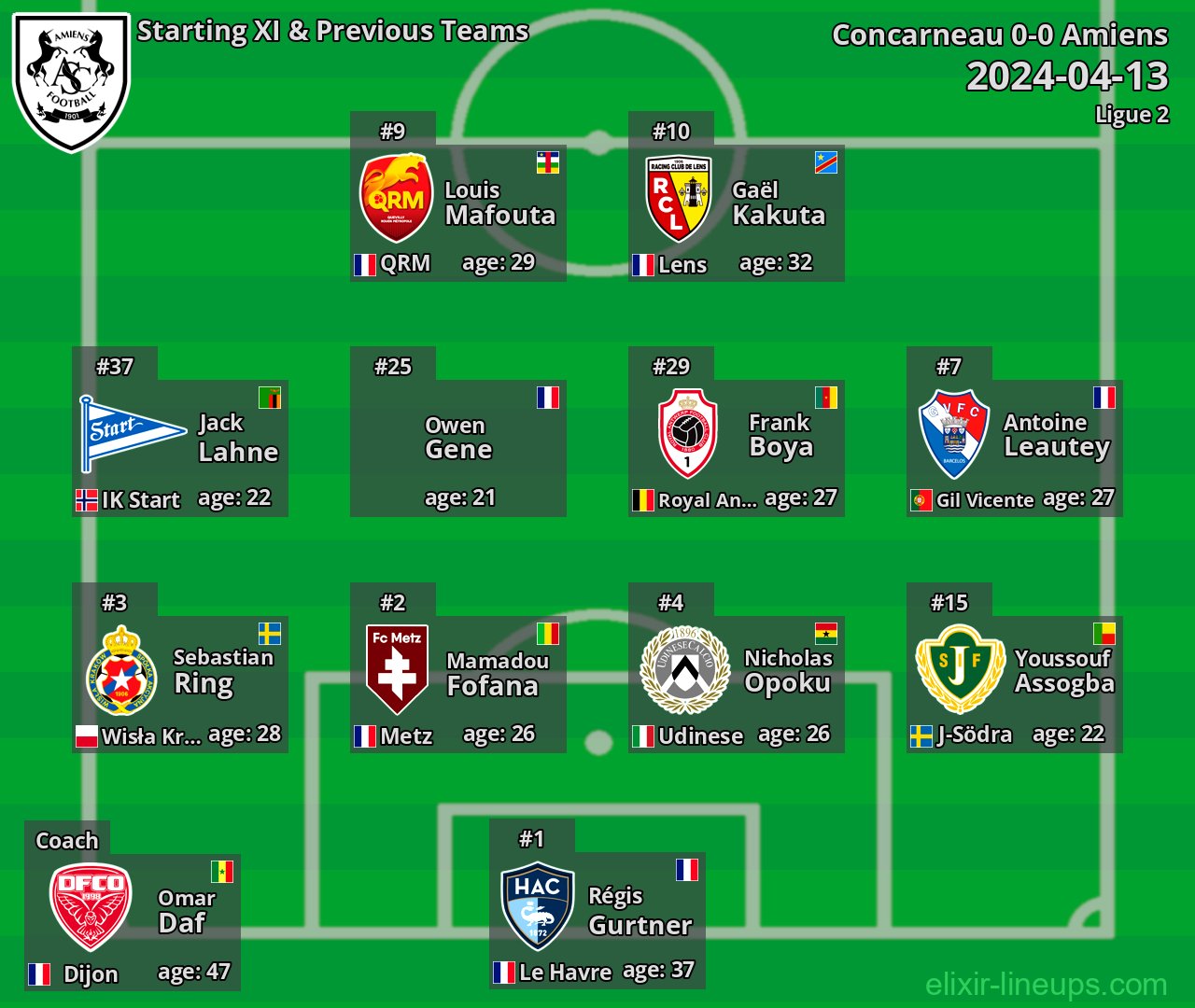 Amiens Starting XI & Previous Teams 2024-04-13