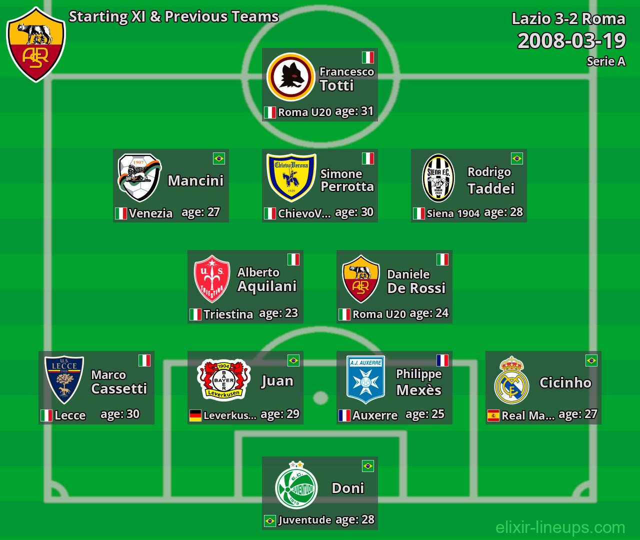 Roma Starting XI & Previous Teams 2008-03-19