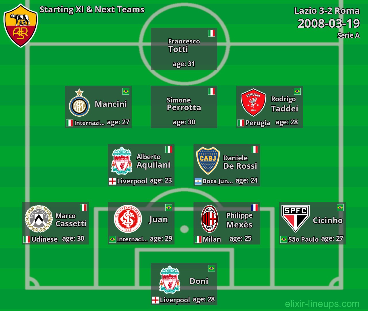 Roma Starting XI & Next Teams 2008-03-19