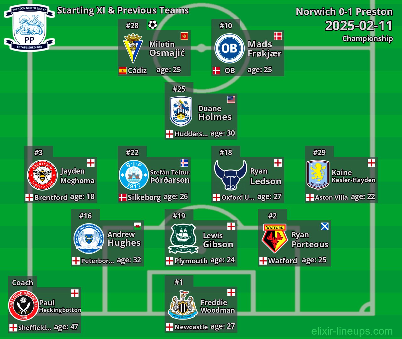 Preston Starting XI & Previous Teams 2025-02-11