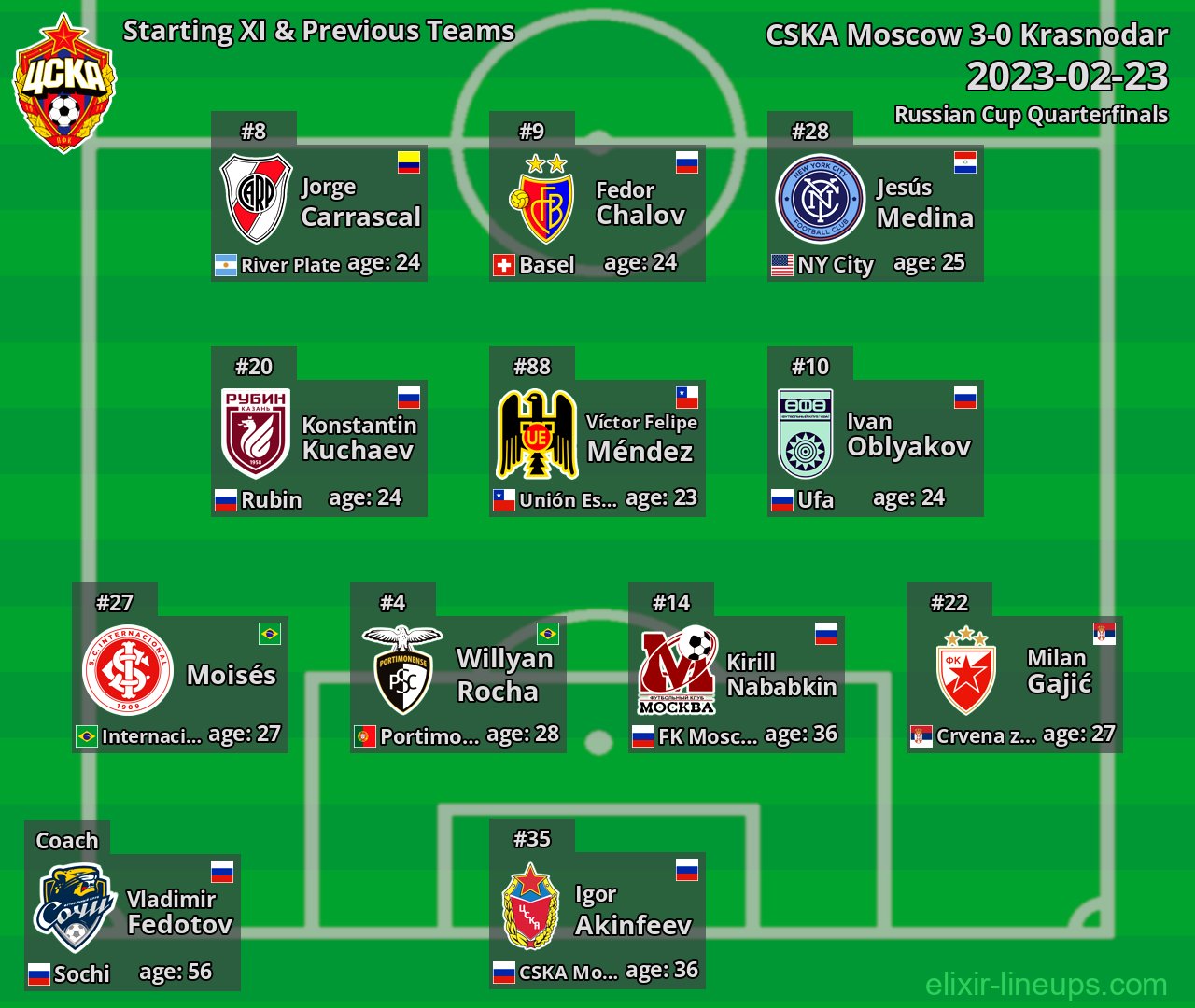 CSKA Moscow Starting XI & Previous Teams 2023-02-23