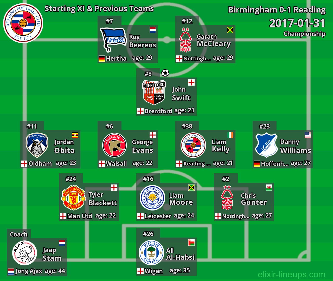 Reading Starting XI & Previous Teams 2017-01-31