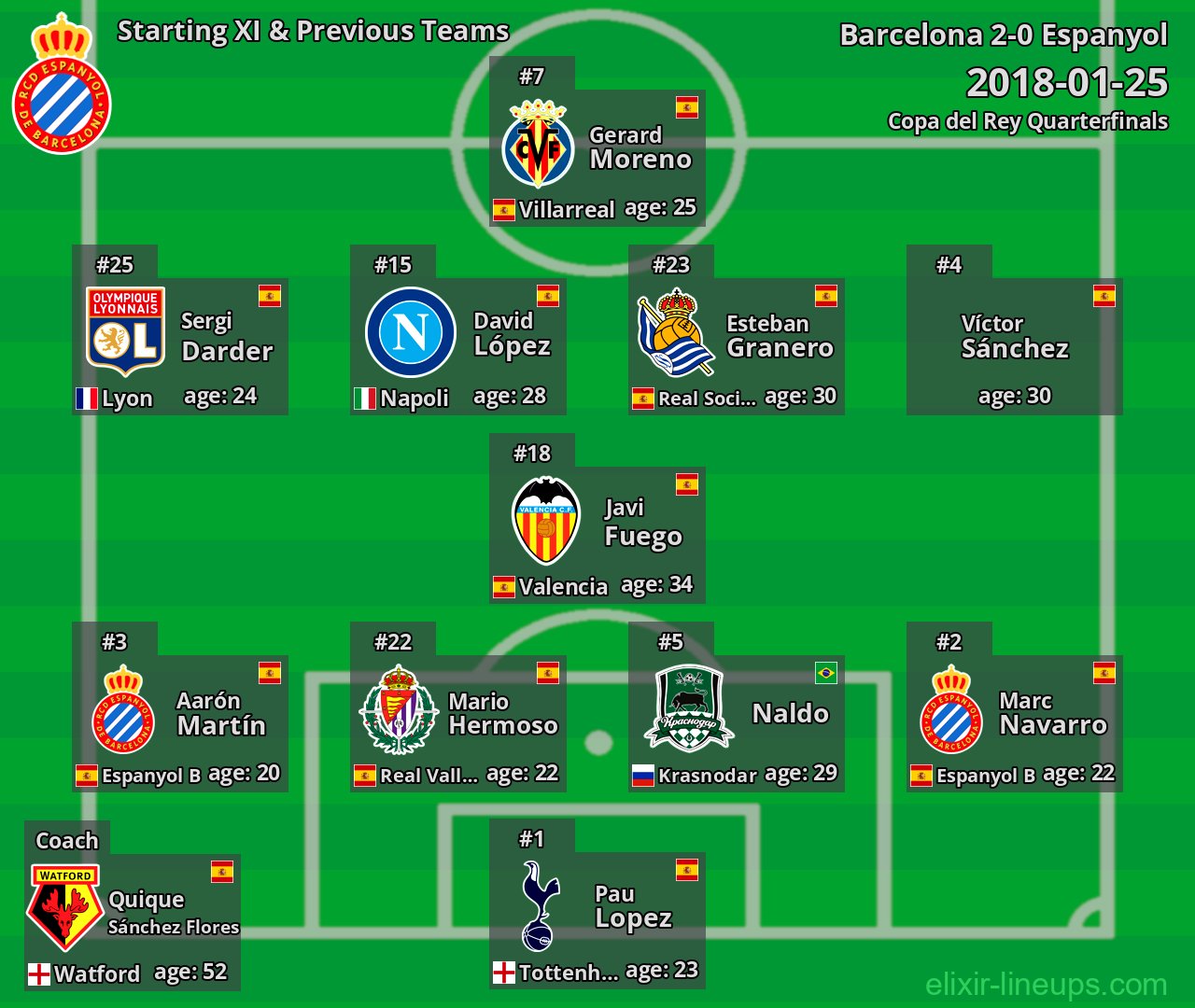 Espanyol Starting XI & Previous Teams 2018-01-25
