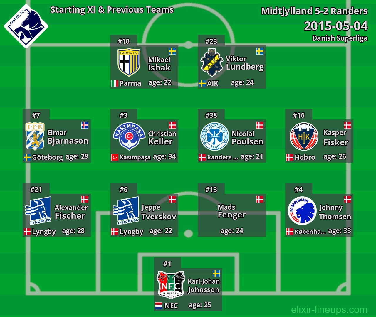 Randers Starting XI & Previous Teams 2015-05-04