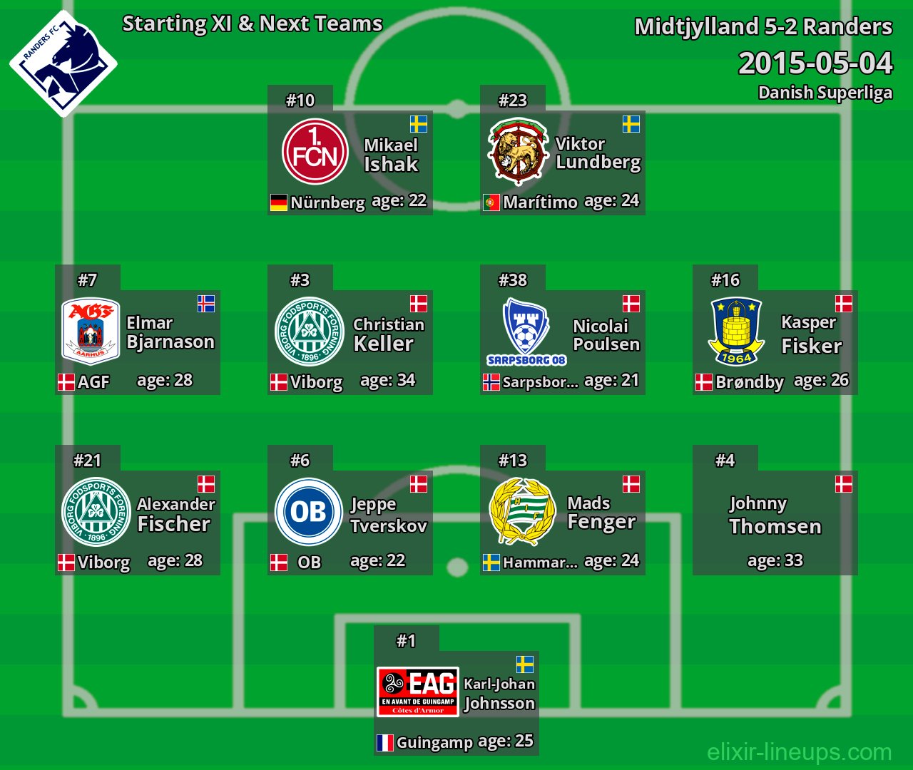 Randers Starting XI & Next Teams 2015-05-04